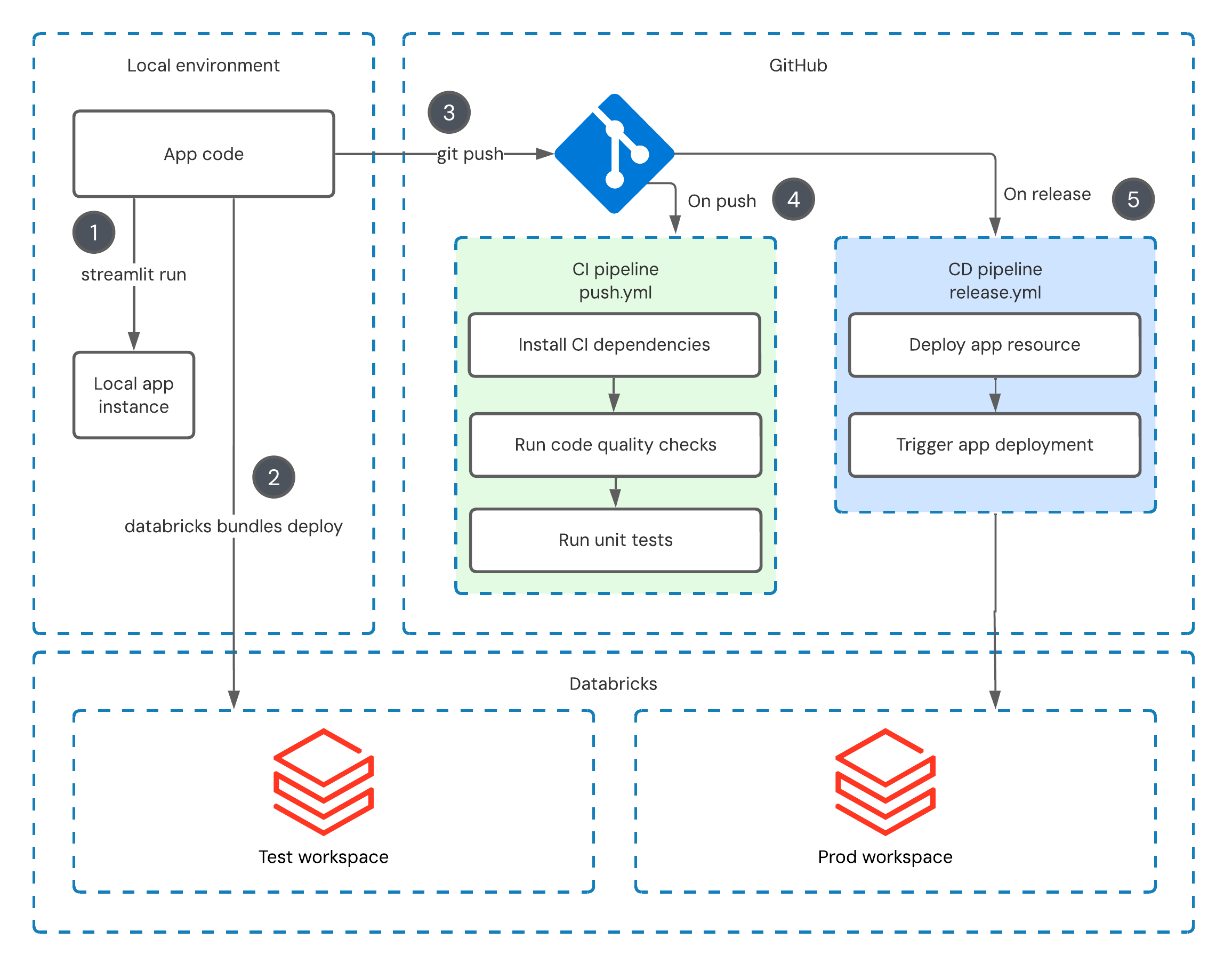 Development and deployment flow